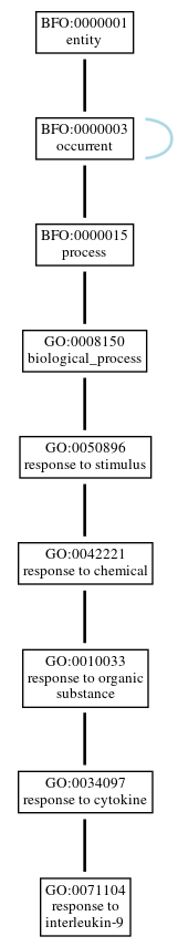 Graph of GO:0071104