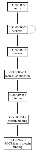 Graph of GO:0097678