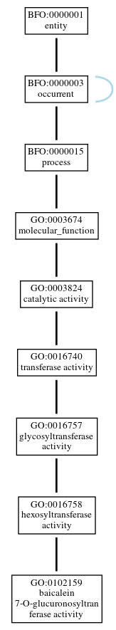 Graph of GO:0102159