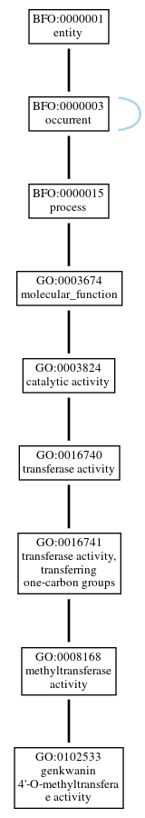 Graph of GO:0102533