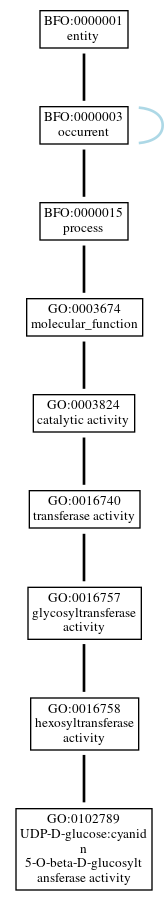 Graph of GO:0102789