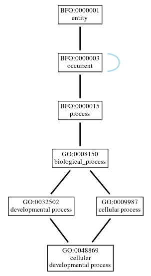 Graph of GO:0048869