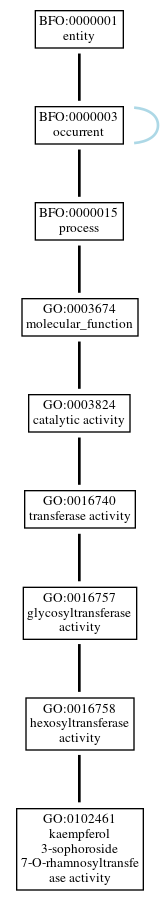 Graph of GO:0102461