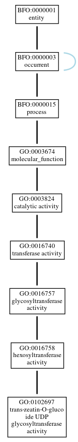 Graph of GO:0102697