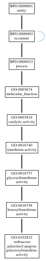 Graph of GO:0102832