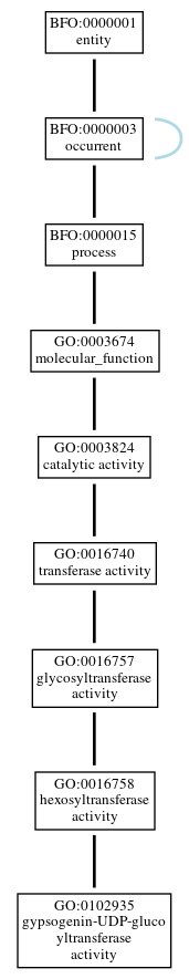 Graph of GO:0102935
