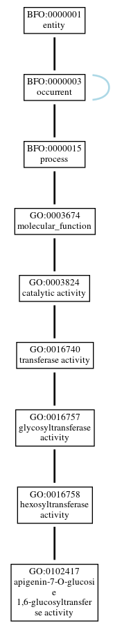 Graph of GO:0102417