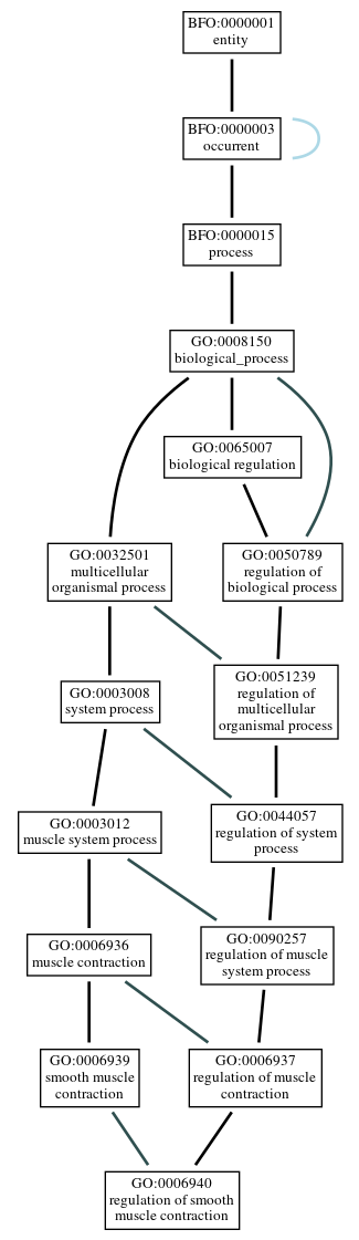 Graph of GO:0006940