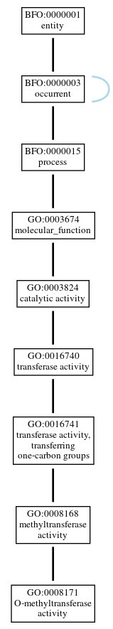 Graph of GO:0008171
