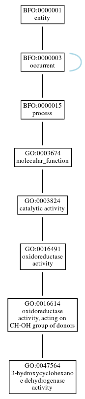 Graph of GO:0047564