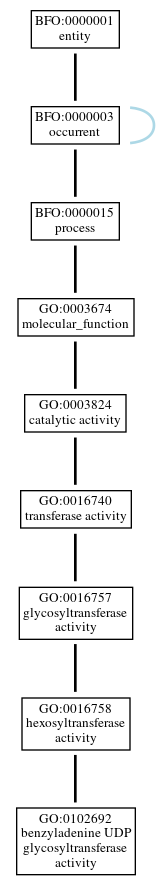 Graph of GO:0102692