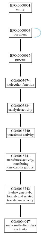 Graph of GO:0004047