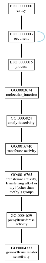 Graph of GO:0004337