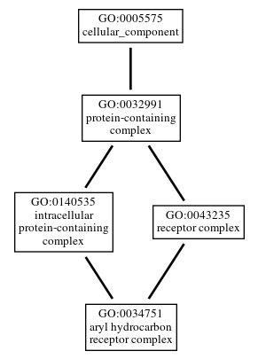 Graph of GO:0034751
