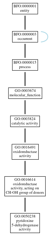 Graph of GO:0050238