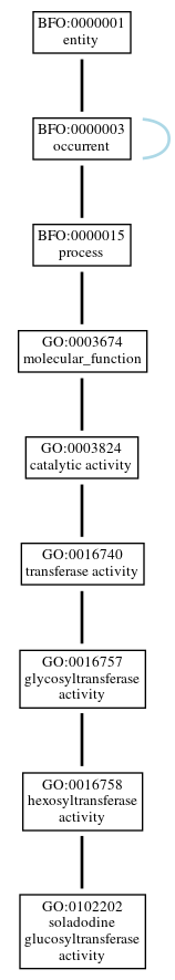 Graph of GO:0102202