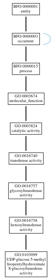 Graph of GO:0103099