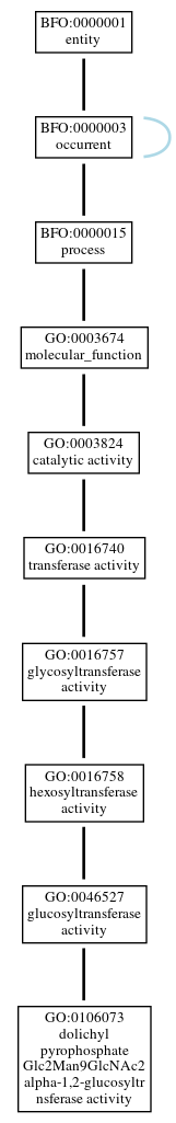 Graph of GO:0106073