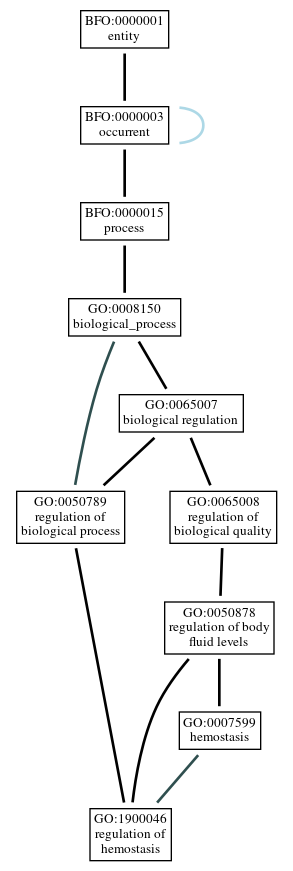 Graph of GO:1900046