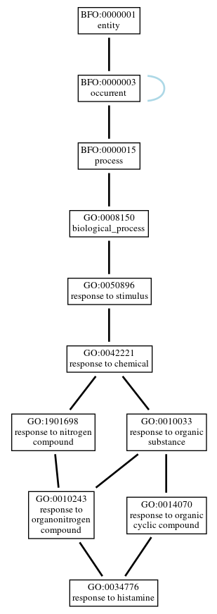 Graph of GO:0034776