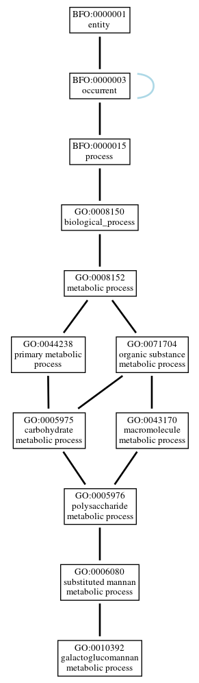Graph of GO:0010392