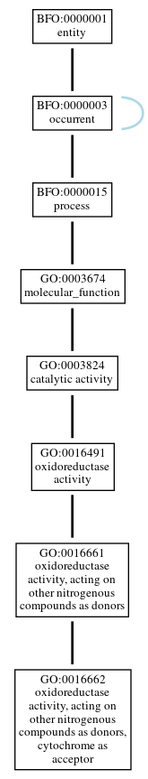 Graph of GO:0016662