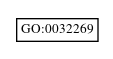 Graph of GO:0032269