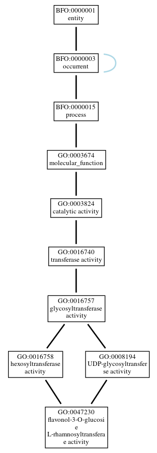 Graph of GO:0047230