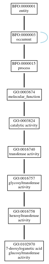 Graph of GO:0102970