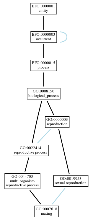 Graph of GO:0007618