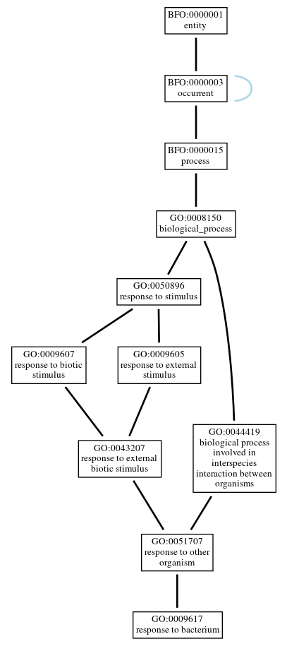 Graph of GO:0009617