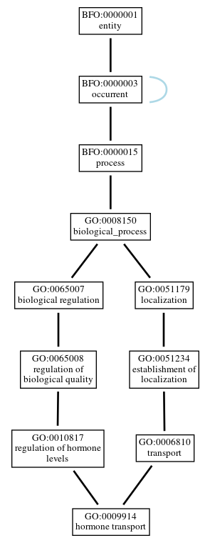 Graph of GO:0009914