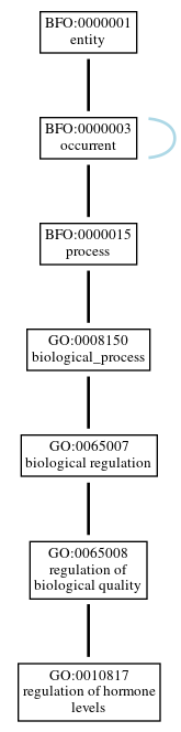 Graph of GO:0010817