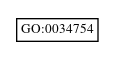 Graph of GO:0034754