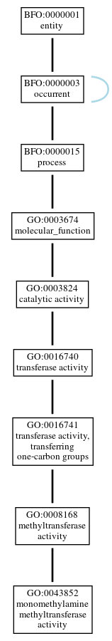 Graph of GO:0043852