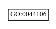 Graph of GO:0044106