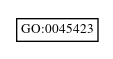 Graph of GO:0045423
