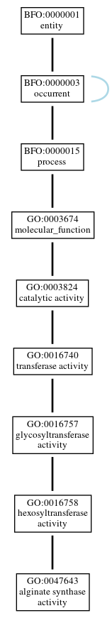 Graph of GO:0047643