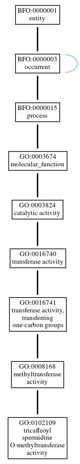 Graph of GO:0102109