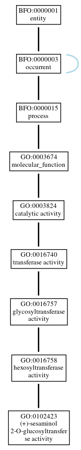 Graph of GO:0102423