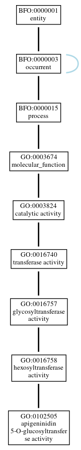 Graph of GO:0102505