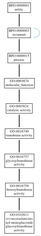 Graph of GO:0102611