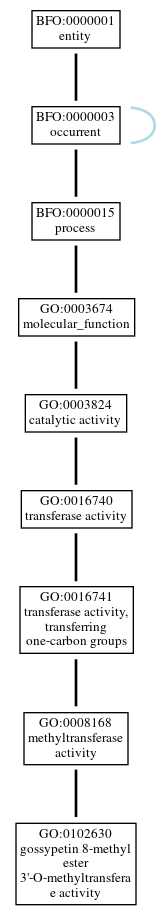 Graph of GO:0102630