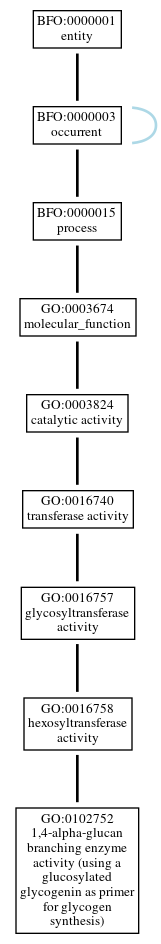Graph of GO:0102752
