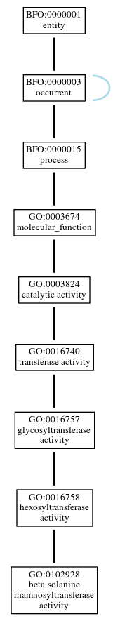 Graph of GO:0102928