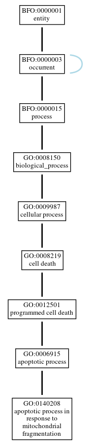 Graph of GO:0140208