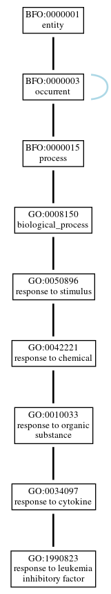 Graph of GO:1990823
