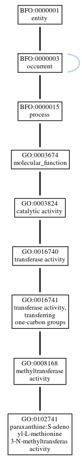 Graph of GO:0102741