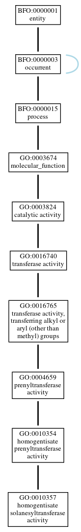 Graph of GO:0010357