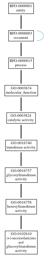 Graph of GO:0102610